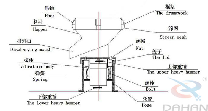 450型過濾篩結(jié)構(gòu)：吊鉤，料斗，排料口，振體，彈簧，下部重錘，篩網(wǎng)，螺帽，蓋子，上部重錘，螺栓，軟管。