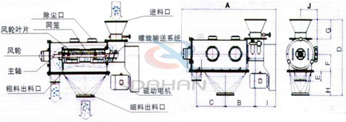 氣旋篩結(jié)構(gòu)以及外形尺寸：風(fēng)輪葉片，主軸，螺旋輸送系統(tǒng)，網(wǎng)籠，除塵口等。