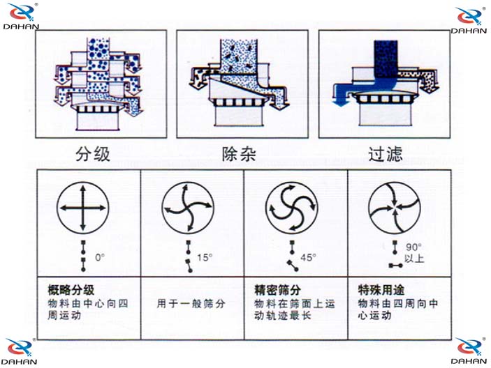 旋振篩結構原理示意圖：概率分級，物料由中心向四周運動，精密篩分：物料在篩面上運動軌跡較長特殊用途：物料有四周向中心運動。