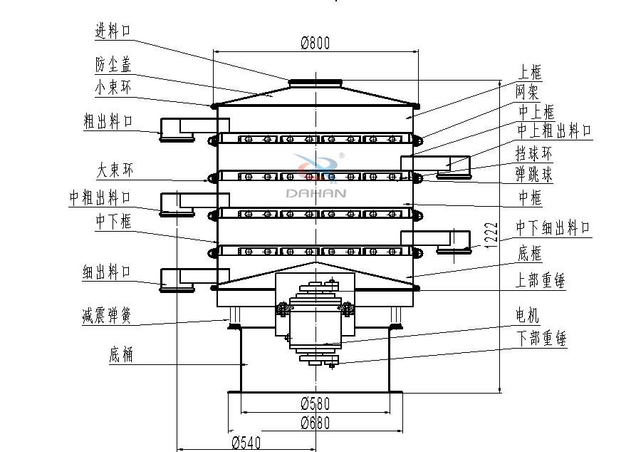 800型全不銹鋼振動篩結(jié)構(gòu)：防塵蓋，出料口，大束環(huán)，中框，底框，上下重錘。