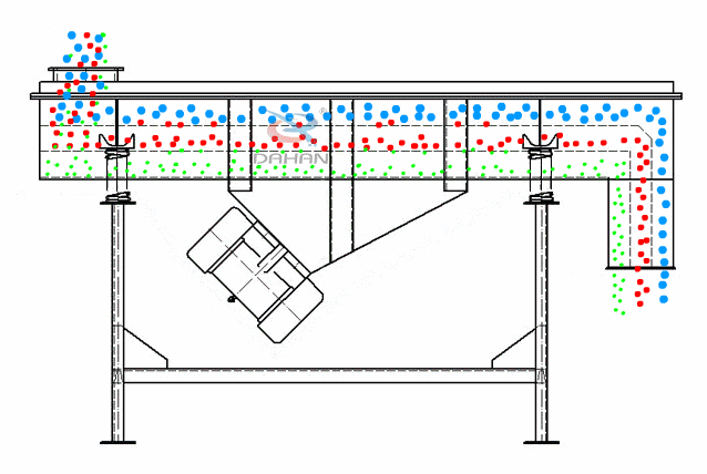 直線振動(dòng)篩為雙振動(dòng)電機(jī)驅(qū)動(dòng)。當(dāng)兩臺(tái)振動(dòng)電機(jī)做同步、反向旋轉(zhuǎn)時(shí)，其偏心塊所產(chǎn)生的激振力在平行于電機(jī)軸線的方向相互抵消，在垂直于電機(jī)軸的方向疊為一合力，因此篩機(jī)的運(yùn)動(dòng)軌跡為一直線。