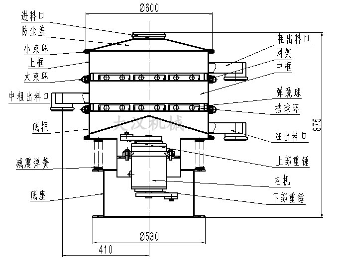 旋振篩結構圖：進料口，防塵蓋，大束環(huán)，網(wǎng)架，擋球環(huán)，底框。