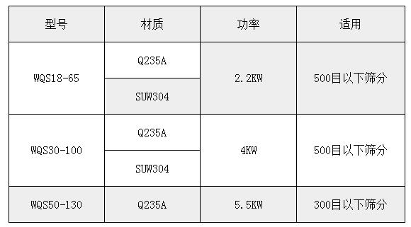 氣旋篩技術(shù)參數(shù)：功率：2.2-5.5kw適用于：500或300目一下物料的篩分。