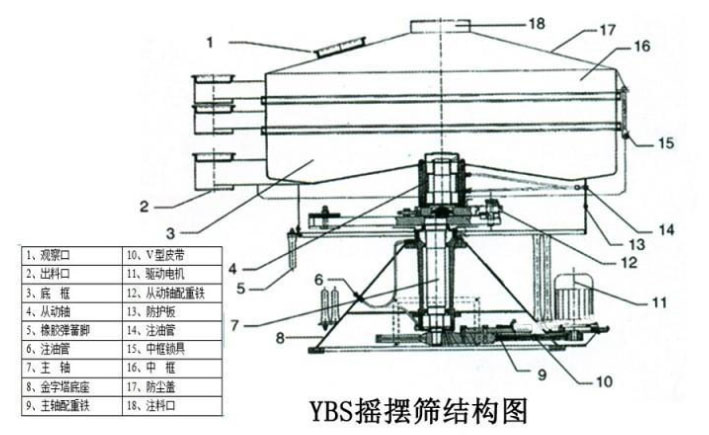 該產(chǎn)品的主要結構有：篩網(wǎng)，電機，進料口，啟動裝置等