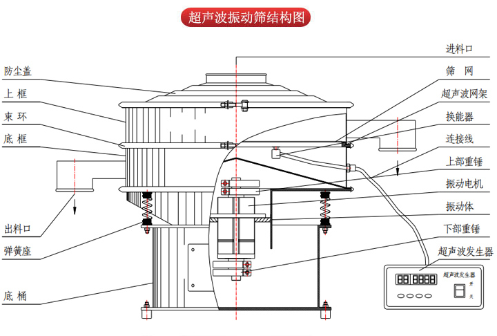超聲波振動篩由進(jìn)料口，篩網(wǎng)，防塵蓋，網(wǎng)架，出料口束環(huán)，加重塊，彈簧，機(jī)座，振動電機(jī)，下部重錘等部件組成。