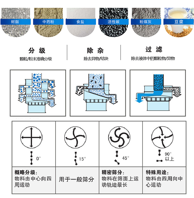 振蕩篩適用范圍：顆粒，粉末，粘液等物料的篩分