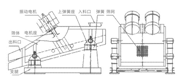礦用振動(dòng)篩主要由激振器、篩體、篩網(wǎng)、減振裝置及座架等組成