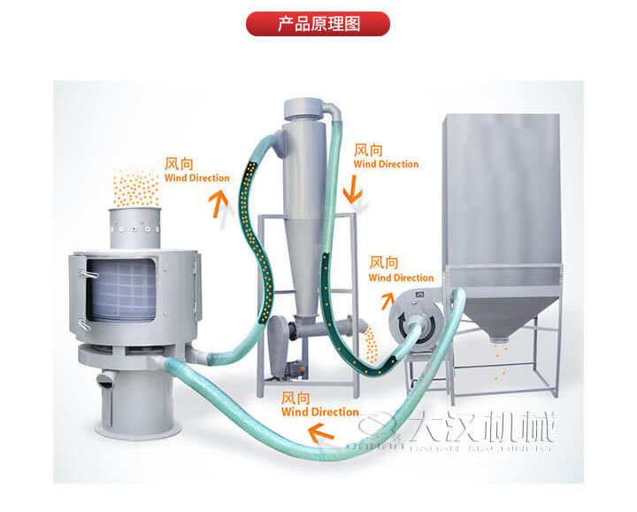 氣流篩是通過(guò)將負(fù)壓氣流將物料于空氣混合后，進(jìn)入篩機(jī)風(fēng)輪中間，通過(guò)風(fēng)輪葉片施加足夠的離心力，向桶狀的篩網(wǎng)噴射過(guò)網(wǎng)，經(jīng)過(guò)蝸殼收集，不能過(guò)網(wǎng)的物料由自動(dòng)排渣口排出，從而實(shí)現(xiàn)物料的篩分目的。