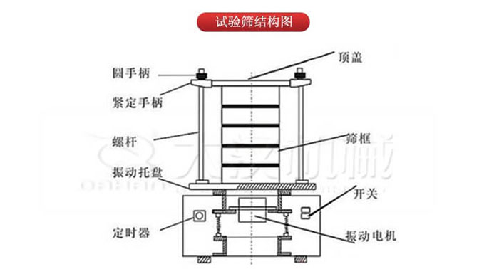 實(shí)驗(yàn)篩結(jié)構(gòu)：圓手柄，緊定手柄，螺桿，定時(shí)器，開關(guān)等結(jié)構(gòu)