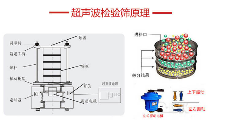 超聲波檢驗(yàn)篩結(jié)構(gòu)頂蓋，圓手柄，緊定手柄，螺桿，振動(dòng)托盤以及電機(jī)的運(yùn)作方式展示圖。