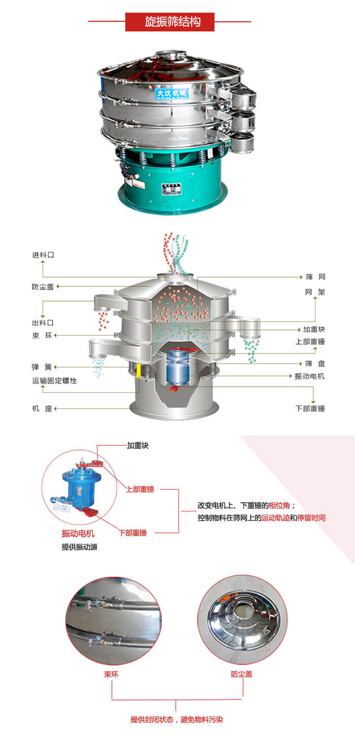圓篩機(jī)結(jié)構(gòu)展示：進(jìn)料口，出料口，篩網(wǎng)，網(wǎng)架，束環(huán)，彈簧，篩盤等