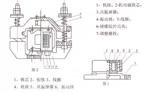 CZ電磁倉壁振動器結構主要：鐵芯，機座，線圈，共振彈簧，振動體，調整螺栓等。