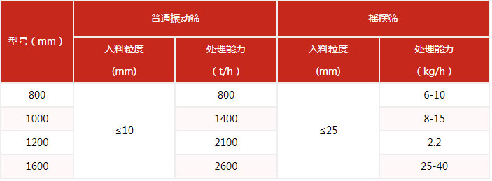 搖擺篩的篩分產(chǎn)量與該設(shè)備的網(wǎng)目細度有很多的關(guān)系。