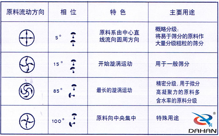 5度特色：原料系由中心直線流向圓周方向。15度開始漩渦運動85度做長的漩渦運動100度原料箱中央集中。