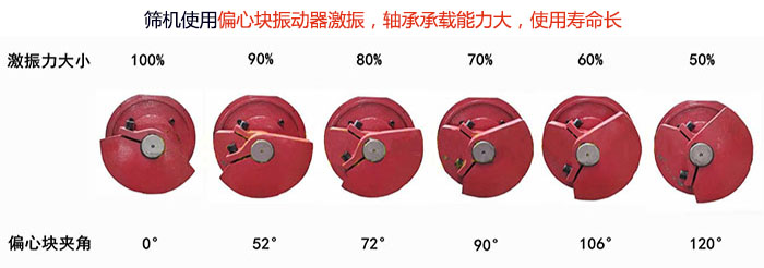 直線篩分機(jī)篩機(jī)使用偏心塊振動(dòng)器激振，軸承承載能力大，使用壽命長(zhǎng)