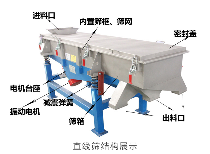 直線篩結構包括：進料口，網架裝置（內部），減震裝置，振動電機，收塵口，出料口，底部電機等。