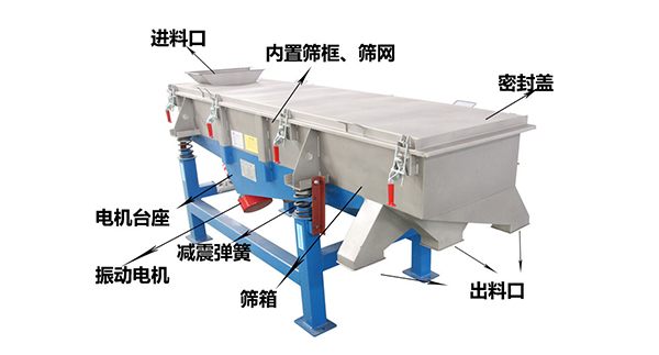 直線外部結(jié)構(gòu)篩箱，密封蓋，出料口，進(jìn)料口，電機(jī)臺(tái)座等。