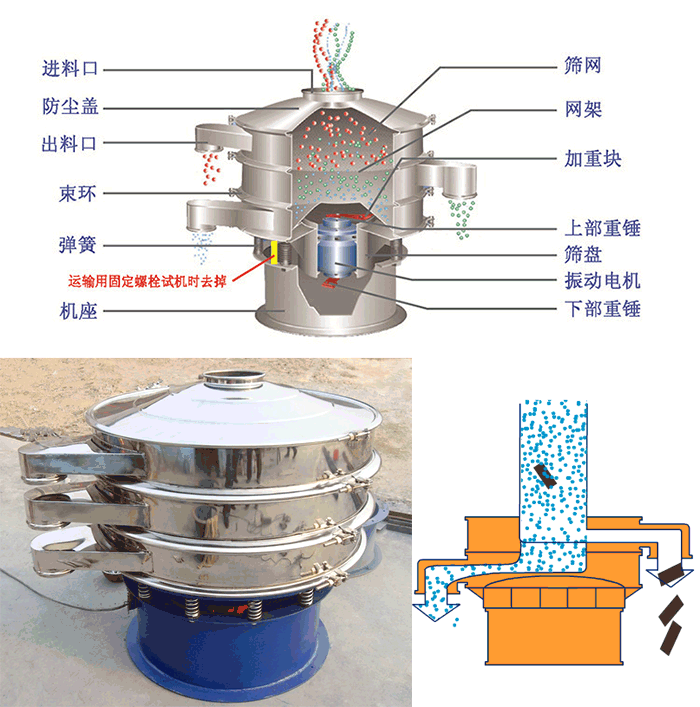 顆粒振動篩結構：進料口，篩網，網架，防塵蓋，出料口，束環(huán)，加重塊，上部重塊。