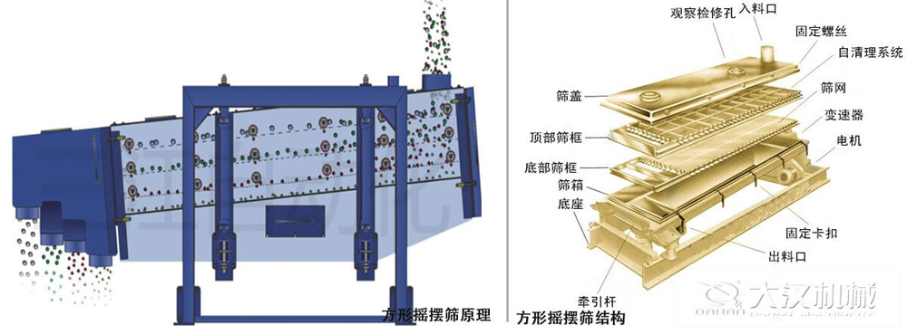 方形搖擺篩又稱往復(fù)篩，其驅(qū)動(dòng)裝置所產(chǎn)生的振動(dòng)力是繞固定軸，方向呈一定規(guī)律變化的慣性力，其本質(zhì)是有偏心輪繞定軸轉(zhuǎn)動(dòng)所形成的往復(fù)慣性力。由于其慣性帶動(dòng)物料的運(yùn)動(dòng)從而實(shí)現(xiàn)方形搖擺篩的篩分效果。該結(jié)構(gòu)是由：篩蓋，頂部篩框，底部篩框，篩網(wǎng)，出料口等部件組成。