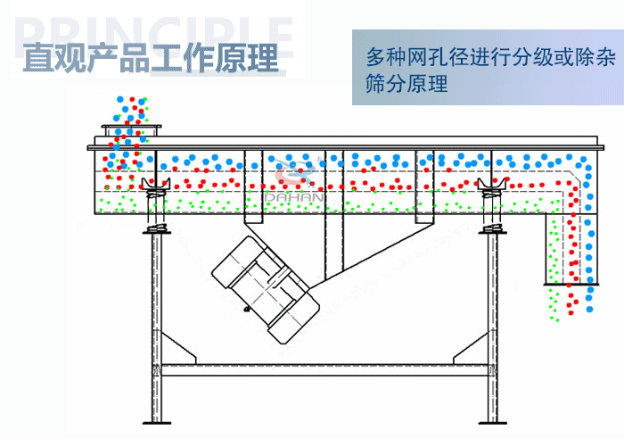 直觀方形振動篩工作原理：多種網(wǎng)孔徑進行分級或除雜篩分原理。