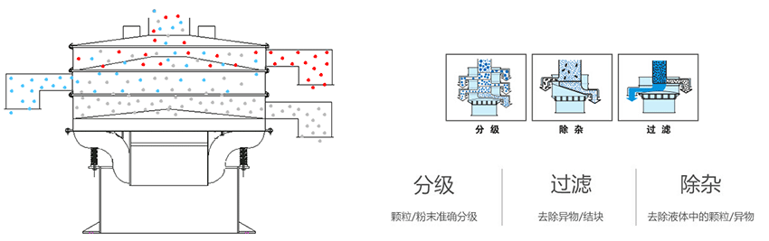該產(chǎn)品利用的是振動(dòng)電機(jī)上的偏心塊的大小，帶動(dòng)振動(dòng)電機(jī)的激振力曾加，從而 實(shí)現(xiàn)化工振動(dòng)篩在篩網(wǎng)上篩分的作用。