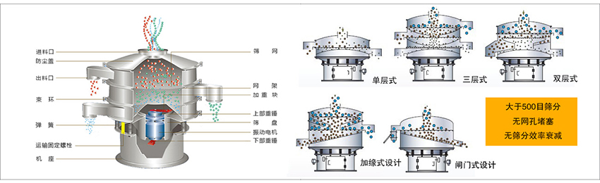 化工振動(dòng)篩主要由：進(jìn)料口，篩網(wǎng)，出料口，防塵蓋，網(wǎng)架，加重塊，上部重錘，篩盤，下部重錘，振動(dòng)電機(jī)，彈簧，機(jī)座，運(yùn)輸固定螺栓等部件組成。