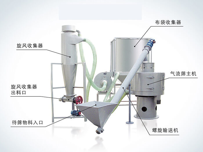 氣流篩配套設(shè)備：旋風(fēng)收集器，布袋收集器，旋風(fēng)收集器出料口，氣流篩主機(jī)，待篩物料入口，螺旋輸送器。