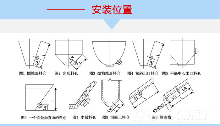 不同形狀的料倉倉壁振動(dòng)器安裝位置，圖1為圓錐形料倉，圖2為角形料倉，圖3拋物線形料倉，圖4傾斜出口料倉，圖5平底中心出口料倉，圖6一個(gè)面是垂直面的料倉，圖7木制料倉，圖8混凝土料倉，圖9斜溜槽。