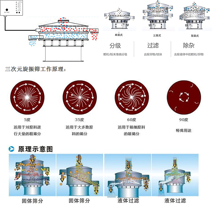單雙層振動篩工作功能：分機：顆粒/粉末準確分級，過濾：去除異物/結塊，除雜：去除液體中的顆粒/異物。 單雙層振動篩不同震動角度的不同適用物料：5度：適用于對原料進行大量的粗篩。35度：適用于大多數(shù)原料的篩分，60度適用于精細原料的精篩。90度特殊用途。
