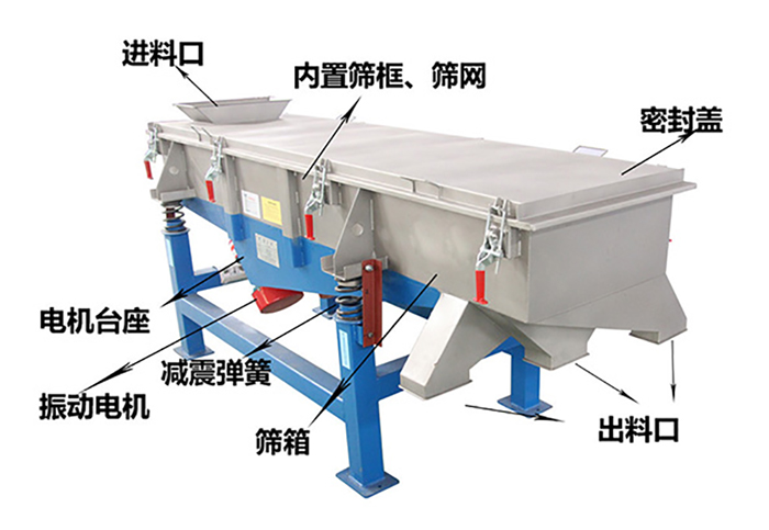 方形振動篩由密封蓋，減振彈簧，振動電機，出料口，內(nèi)置篩框等結(jié)構(gòu)。