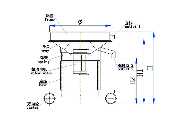 高頻篩結(jié)構(gòu)：托盤，彈簧，振動電機(jī)，底座，萬向輪，出料口等