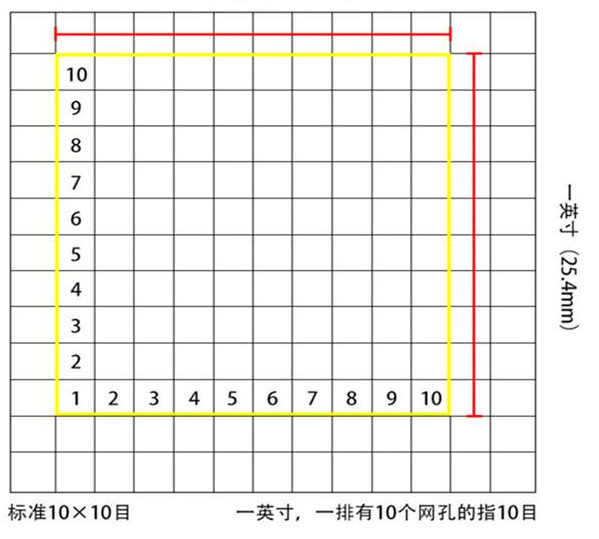 標(biāo)準(zhǔn)10*10目，一英寸(25.4mm)，一排有10個網(wǎng)孔的指10目