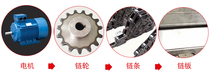 鏈板輸送機(jī)工作中所用到的主要部件：電機(jī)，鏈輪，鏈條，鏈板等部件的展示圖